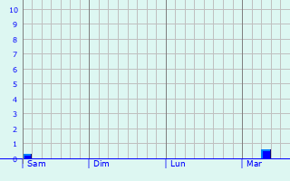 Graphe des précipitations prévues pour Bréban Graphique des précipitations prévues pour Bréban