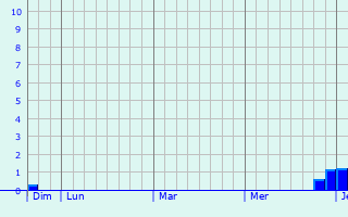 Graphique des précipitations prévues pour Veurne