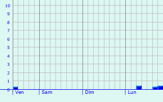 Graphe des précipitations prévues pour Saint-Léger-sur-Bresle Graphique des précipitations prévues pour Saint-Léger-sur-Bresle