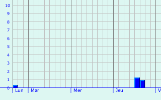 Graphe des précipitations prévues pour Veuxhaulles-sur-Aube Graphique des précipitations prévues pour Veuxhaulles-sur-Aube