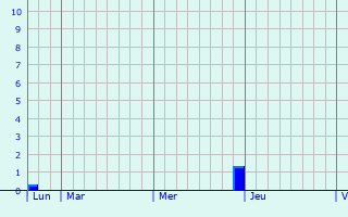 Graphe des précipitations prévues pour Campagnac Graphique des précipitations prévues pour Campagnac