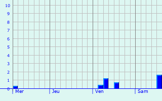 Graphe des précipitations prévues pour Wesel Graphique des précipitations prévues pour Wesel