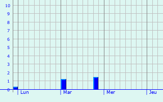 Graphe des précipitations prévues pour Escalquens Graphique des précipitations prévues pour Escalquens