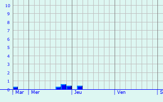 Graphique des précipitations prvues pour  le point (22.49, 56.66)