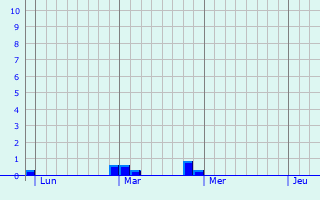 Graphe des précipitations prévues pour Lagrâce-Dieu Graphique des précipitations prévues pour Lagrâce-Dieu