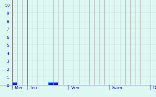Graphe des précipitations prévues pour Le Vaudreuil Graphique des précipitations prévues pour Le Vaudreuil