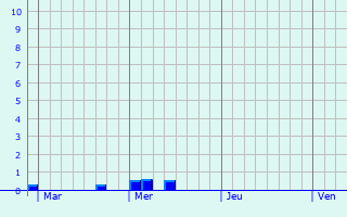 Graphe des précipitations prévues pour Oberdorf Graphique des précipitations prévues pour Oberdorf