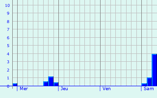 Graphe des précipitations prévues pour Nörten-Hardenberg Graphique des précipitations prévues pour Nörten-Hardenberg