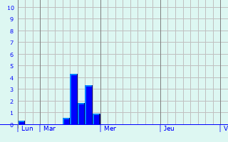 Graphique des précipitations prvues pour Aucamville