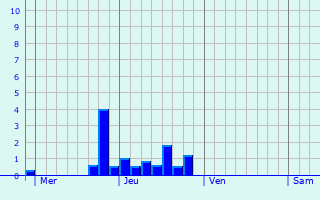Graphe des précipitations prévues pour Saint-Vivien Graphique des précipitations prévues pour Saint-Vivien