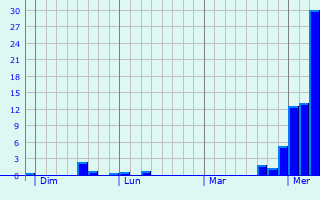 Graphe des précipitations prévues pour Tralonca Graphique des précipitations prévues pour Tralonca