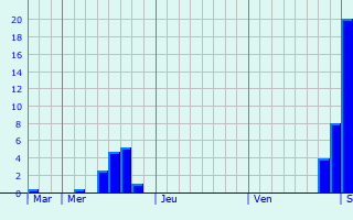 Graphe des précipitations prévues pour Montboucher Graphique des précipitations prévues pour Montboucher