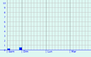 Graphe des précipitations prévues pour Chiry-Ourscamp Graphique des précipitations prévues pour Chiry-Ourscamp