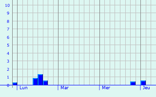 Graphe des précipitations prévues pour Quesnoy-sur-Airaines Graphique des précipitations prévues pour Quesnoy-sur-Airaines