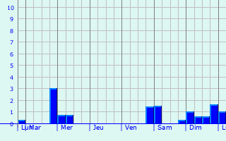 Graphique des précipitations prvues pour Melle