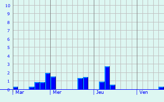 Graphique des précipitations prvues pour Linger