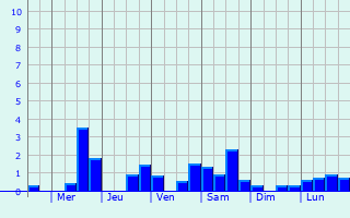 Graphique des précipitations prvues pour Le Port