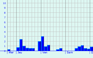 Graphique des précipitations prévues pour Wettringen