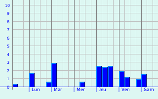 Graphique des précipitations prvues pour Puerto San Jos