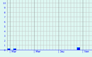 Graphe des précipitations prévues pour Valdrôme Graphique des précipitations prévues pour Valdrôme
