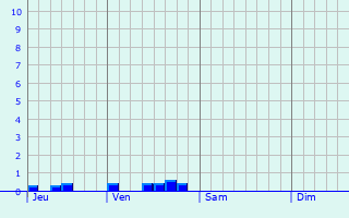 Graphe des précipitations prévues pour Saltash Graphique des précipitations prévues pour Saltash