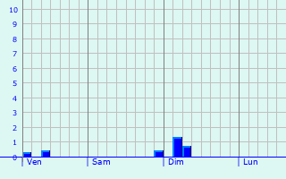 Graphe des précipitations prévues pour Mazerolles Graphique des précipitations prévues pour Mazerolles