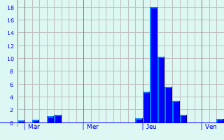 Graphe des précipitations prévues pour Saumane Graphique des précipitations prévues pour Saumane