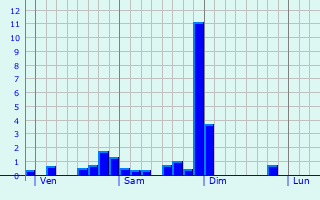 Graphique des précipitations prvues pour Senneay