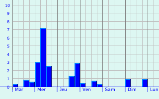 Graphique des précipitations prvues pour Heitersheim