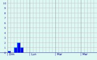 Graphe des précipitations prévues pour Izernore Graphique des précipitations prévues pour Izernore