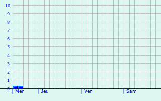 Graphe des précipitations prévues pour East Leake Graphique des précipitations prévues pour East Leake