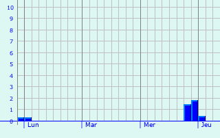 Graphe des précipitations prévues pour Issus Graphique des précipitations prévues pour Issus