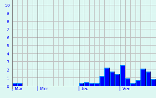 Graphe des précipitations prévues pour Deux-Chaises Graphique des précipitations prévues pour Deux-Chaises