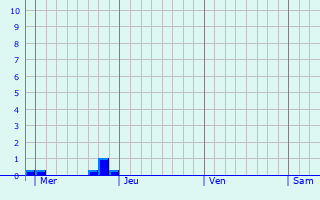Graphe des précipitations prévues pour Le Vieil-Dampierre Graphique des précipitations prévues pour Le Vieil-Dampierre