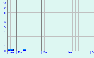 Graphe des précipitations prévues pour Saint-Méxant Graphique des précipitations prévues pour Saint-Méxant
