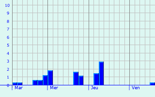 Graphique des précipitations prvues pour Noertzange