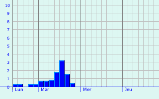 Graphique des précipitations prvues pour Vado Ligure