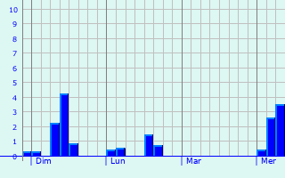 Graphe des précipitations prévues pour Touville Graphique des précipitations prévues pour Touville