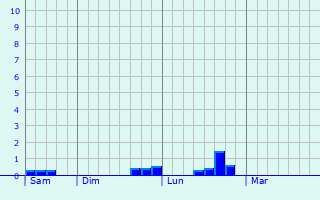 Graphe des précipitations prévues pour Brunelles Graphique des précipitations prévues pour Brunelles
