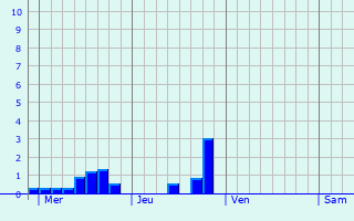 Graphique des précipitations prvues pour Nieuw-Loosdrecht