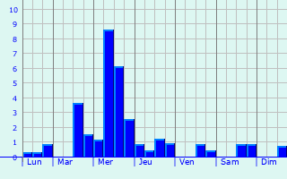 Graphique des précipitations prvues pour Venanson