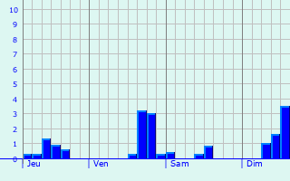 Graphe des précipitations prévues pour La Noë-Poulain Graphique des précipitations prévues pour La Noë-Poulain