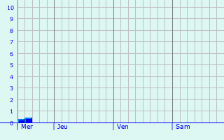 Graphe des précipitations prévues pour Jussy-Champagne Graphique des précipitations prévues pour Jussy-Champagne