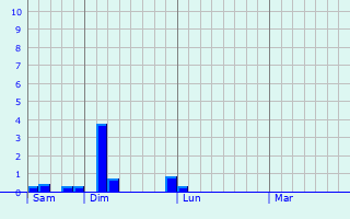 Graphe des précipitations prévues pour Loiré-sur-Nie Graphique des précipitations prévues pour Loiré-sur-Nie