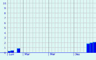Graphique des précipitations prévues pour Berehove