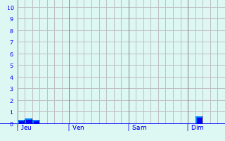 Graphique des précipitations prvues pour Sallles-d