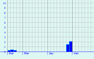 Graphe des précipitations prévues pour La Chevrolière Graphique des précipitations prévues pour La Chevrolière
