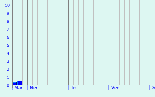 Graphique des précipitations prvues pour Chalifert