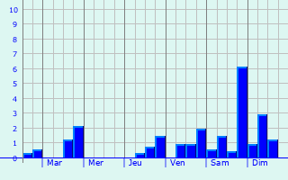 Graphique des précipitations prvues pour Longueville-sur-Aube