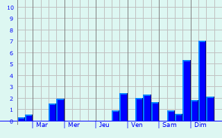 Graphique des précipitations prvues pour Yvres-le-Petit